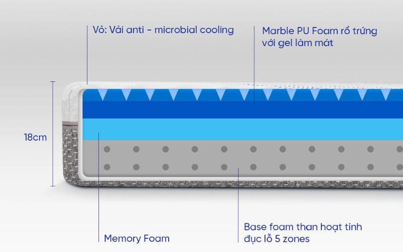 Có nên mua nệm Comfy Cloud 3.0 không? Tại sao? 2 Lớp foam kép hỗ trợ tuần hoàn máu, giảm đau nhức