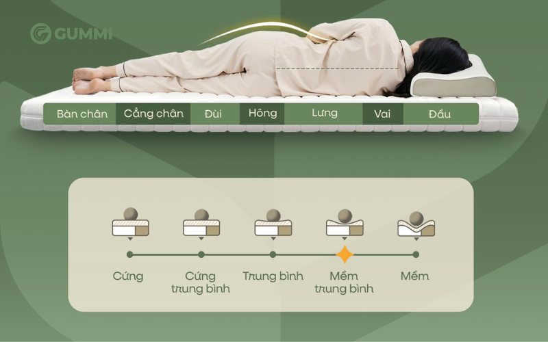 Nệm mềm là gì? Các loại nệm nềm giá tốt bán chạy 2026 2 Ưu điểm, nhược điểm của đệm mềm